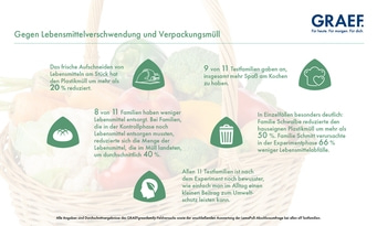 Grafik: Lebensmittelverschwendung reduzieren, Plastikmüll vermeiden, Umwelt schützen.