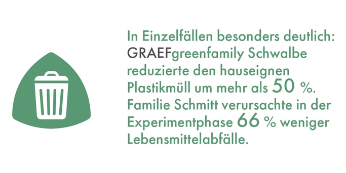 Réduction des déchets : GRAEFgreenfamily Schwalbe a réduit les déchets plastiques de 50 %, la famille Schmitt de 66 %.