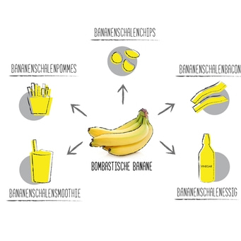 Grafik mit Banane und verschiedenen Bananenschalen-Rezepten.