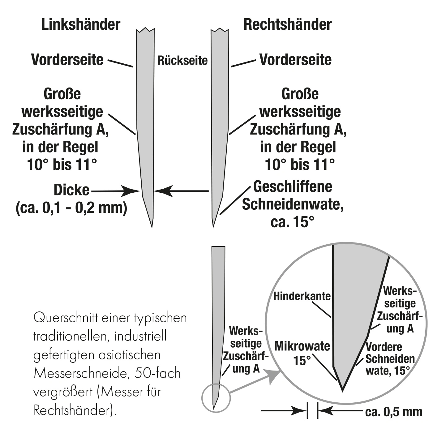 Querschnitt Messer, Linkshänder, Rechtshänder, Winkel, Dicke, Schneidenwate, Zuschärfung, Mikrowate, Vorderseite, Rückseite