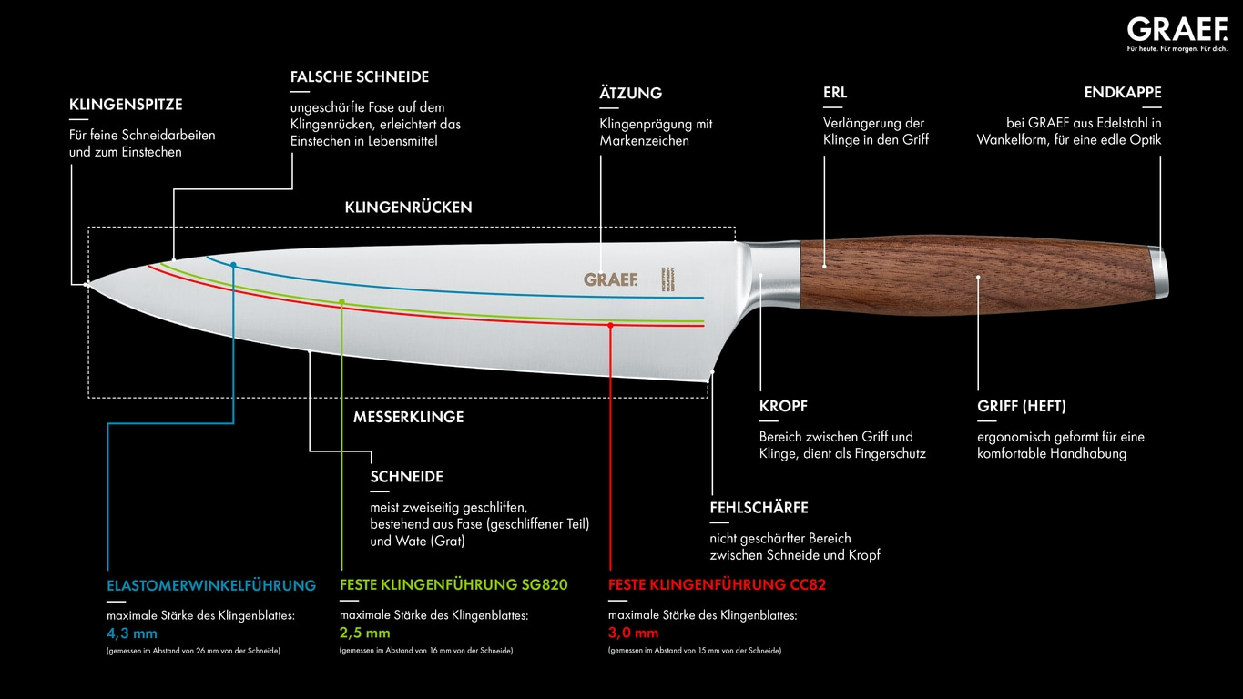 Messer-Diagramm: Klingen, Griff, Schneide, Kropf, Endkappe, mit detaillierten Erklärungen.