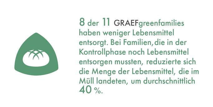 8 des 11 familles GRAEFgreen ont réduit le gaspillage alimentaire de 40% en moyenne