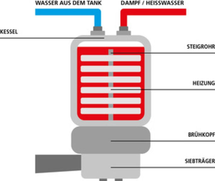 Chaudière avec eau, vapeur et chauffage. Eau du réservoir, vapeur/eau chaude.