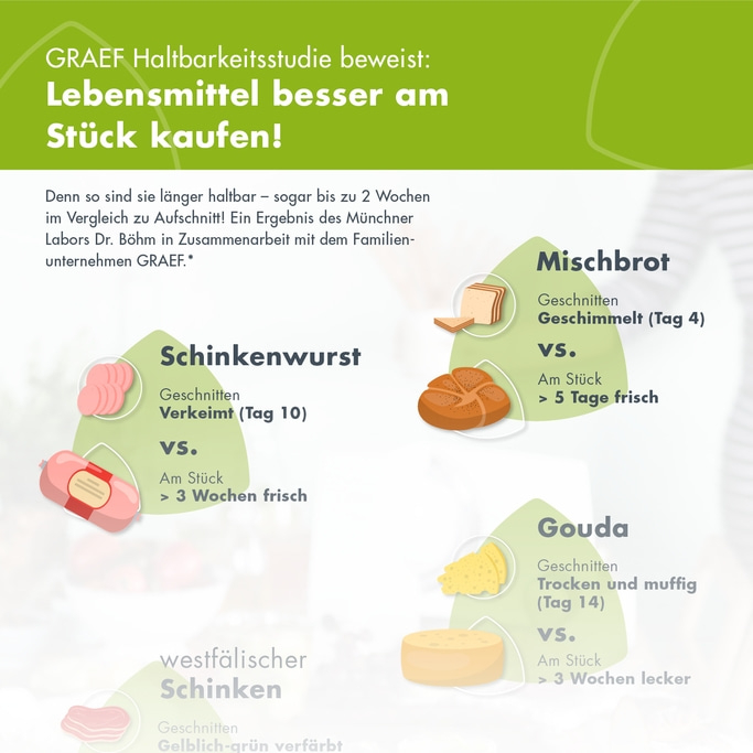 Lebensmittel länger haltbar: Schinkenwurst, Mischbrot, Gouda. Geschnitten vs. am Stück.