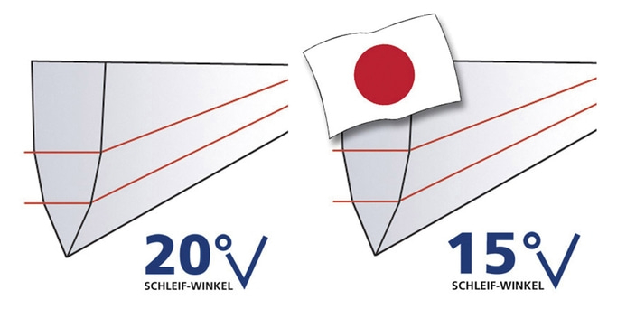 Grafik mit Winkeln und japanischer Flagge, Schleifwinkel 20° und 15°